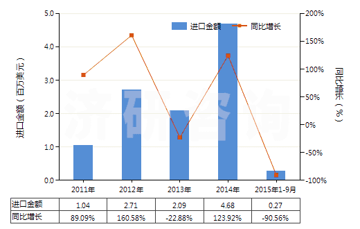 2011-2015年9月中國鉬酸銨(HS28417010)進(jìn)口總額及增速統(tǒng)計(jì)